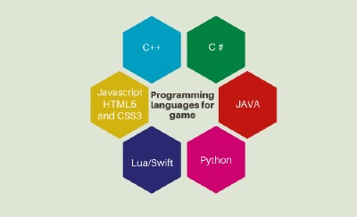 Best Programming Languages for Game Development